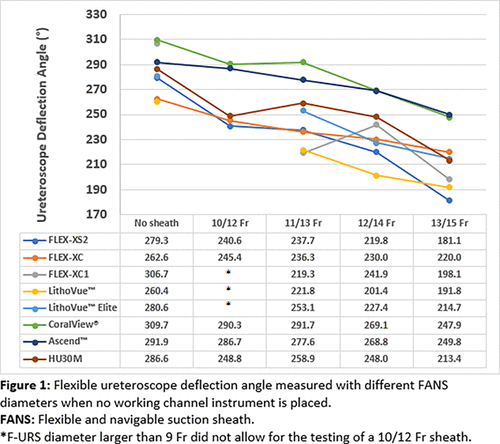 CoralView consistently maintained among the highest deflection angles across all sheath sizes and testing scenarios.